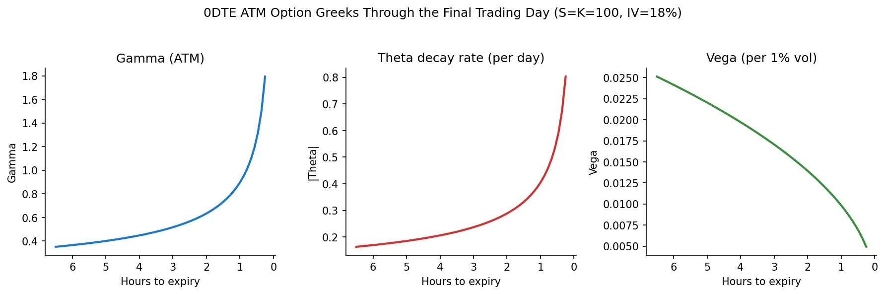 0DTE option Greeks evolving over the final trading day