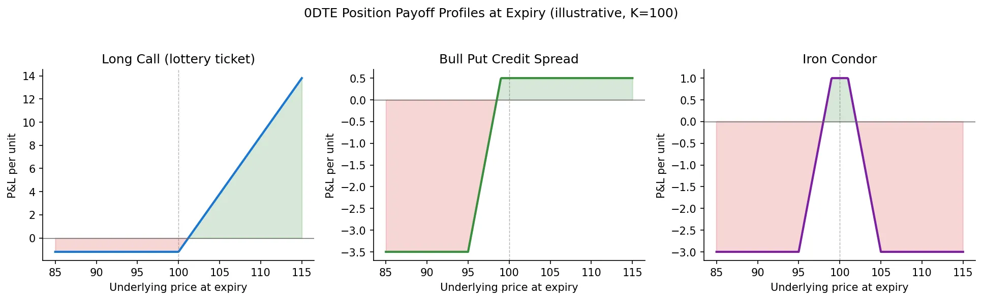 0DTE payoff profiles at expiry: long call, credit spread, iron condor