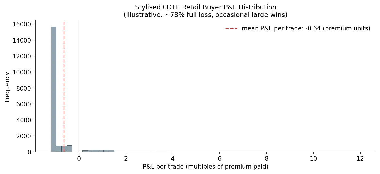 Stylised 0DTE retail buyer P&L distribution: right-skewed, mean negative