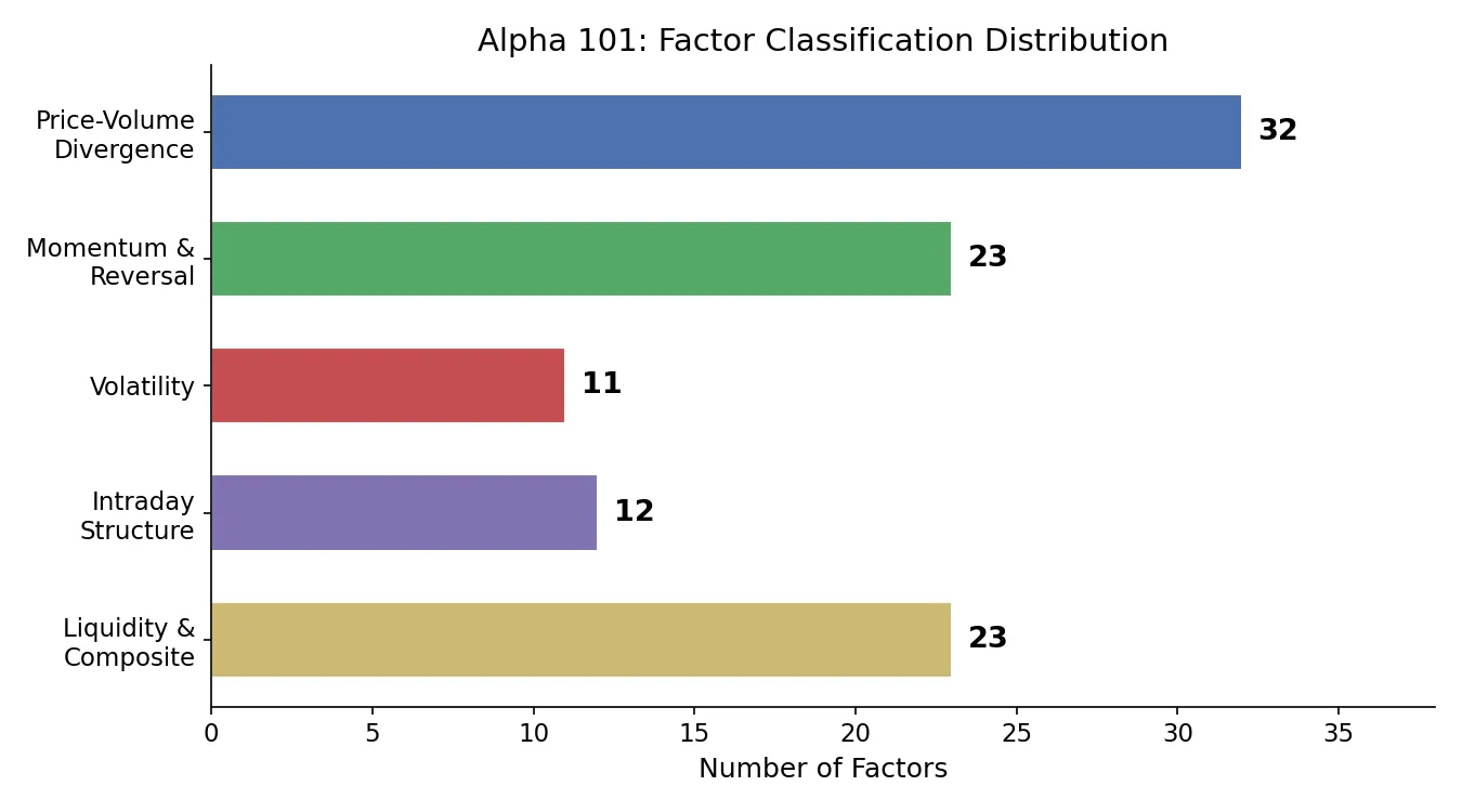 Alpha 101 factor classification distribution