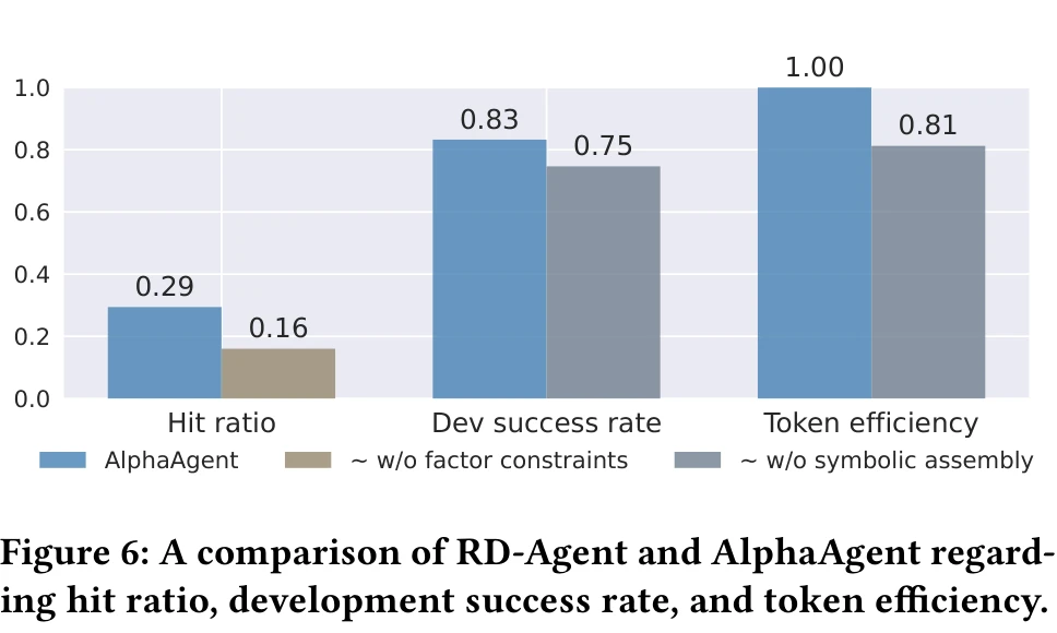 AlphaAgent ablation study on hit ratio, dev success rate, and token efficiency