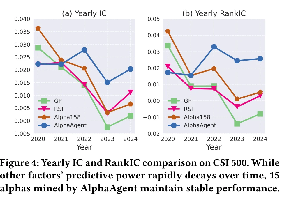 AlphaAgent yearly IC and RankIC decay comparison