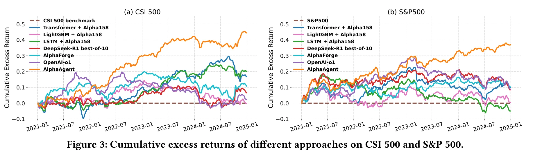 AlphaAgent cumulative excess returns on CSI 500 and S&P 500