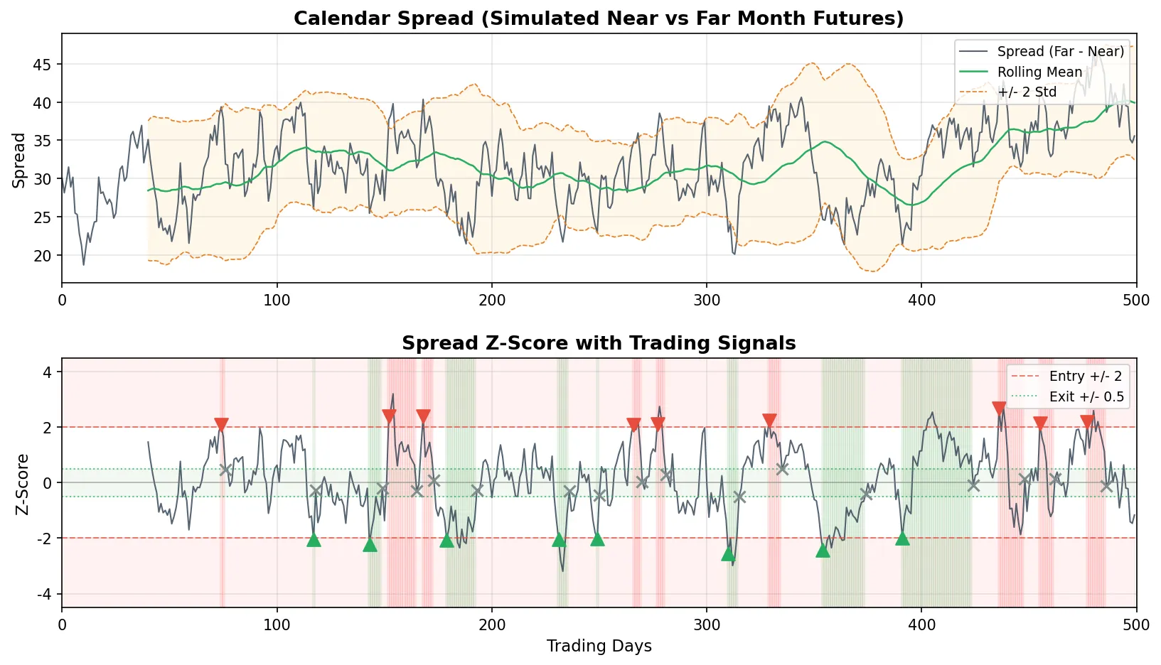期货跨期套利的价差和 Z-score 信号