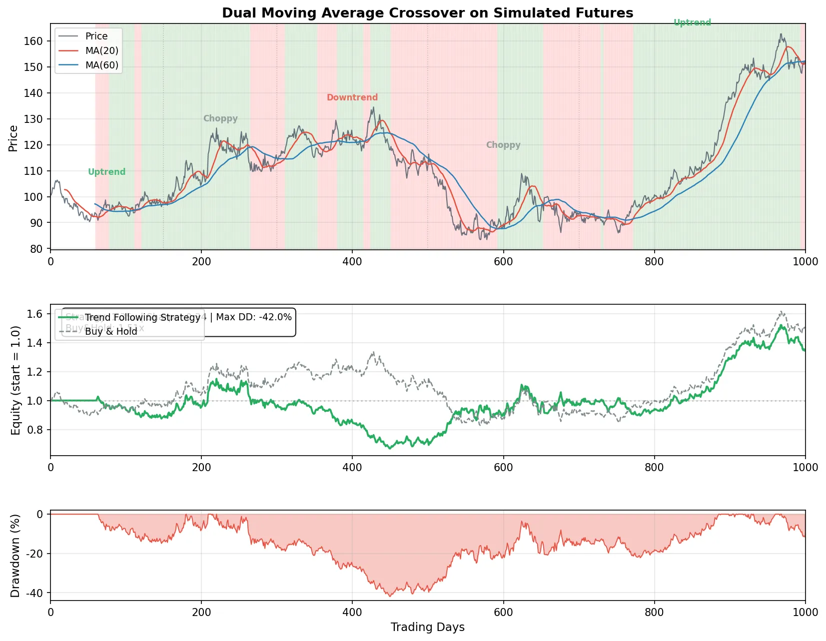 趋势跟踪策略的净值曲线：均线交叉信号 vs 买入持有