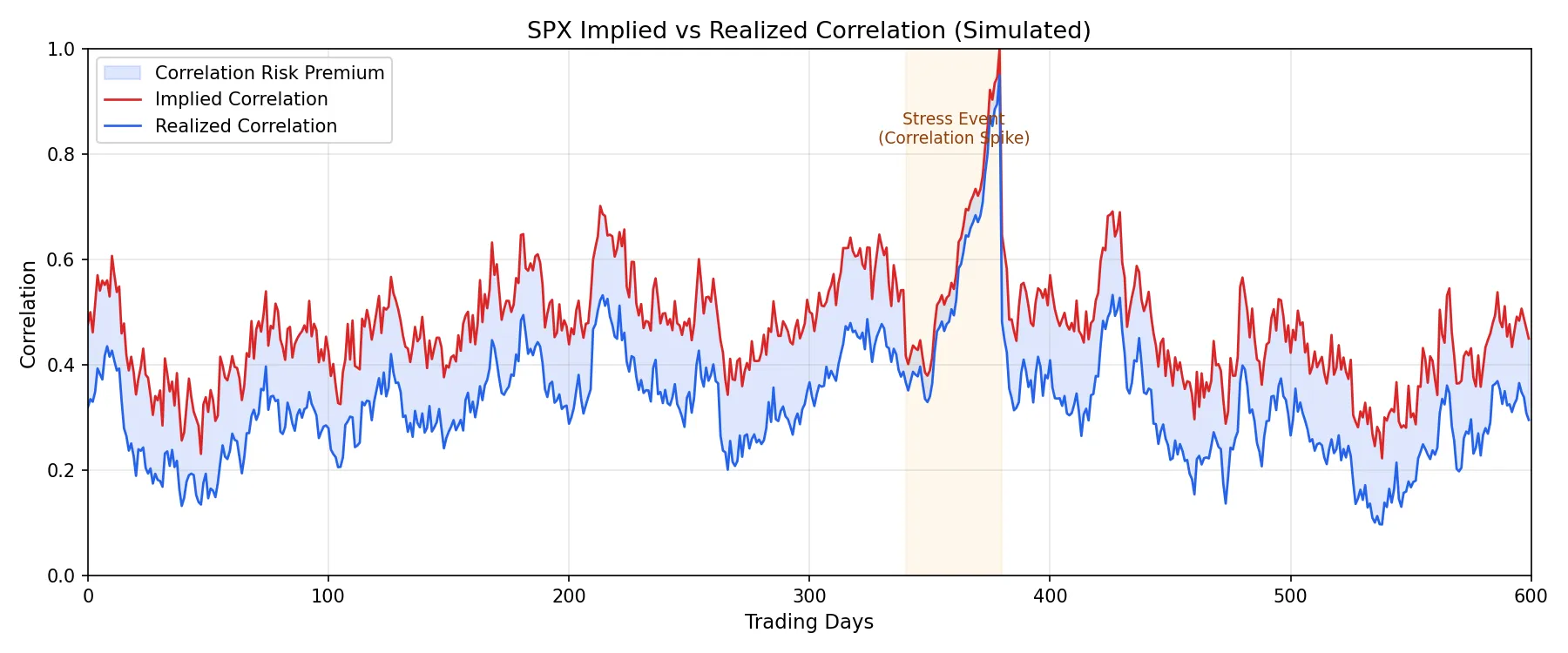 SPX 隐含相关性 vs 实现相关性