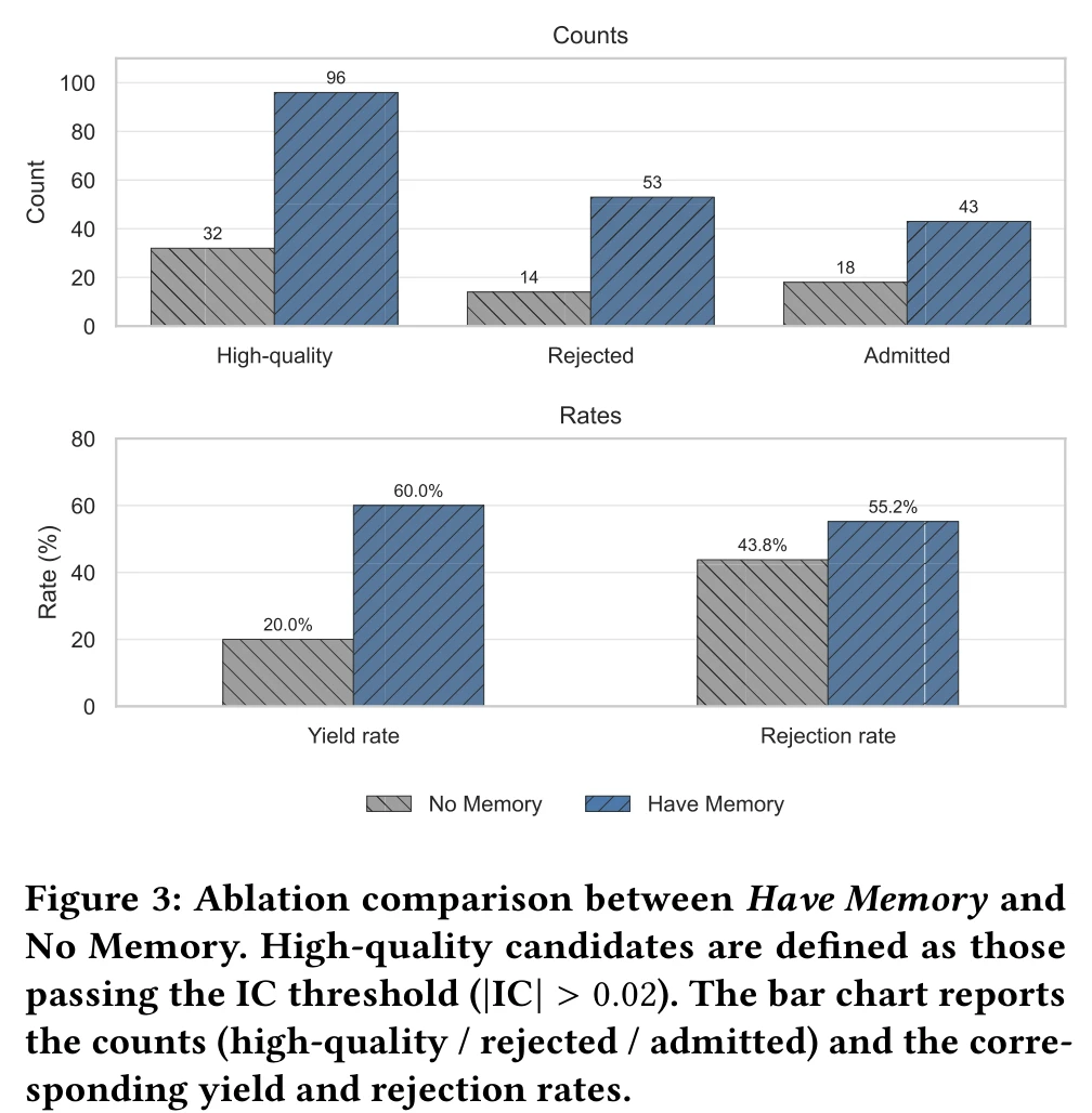 Have Memory 和 No Memory 在高质量候选数、admit 数、yield rate、rejection rate 上的对比