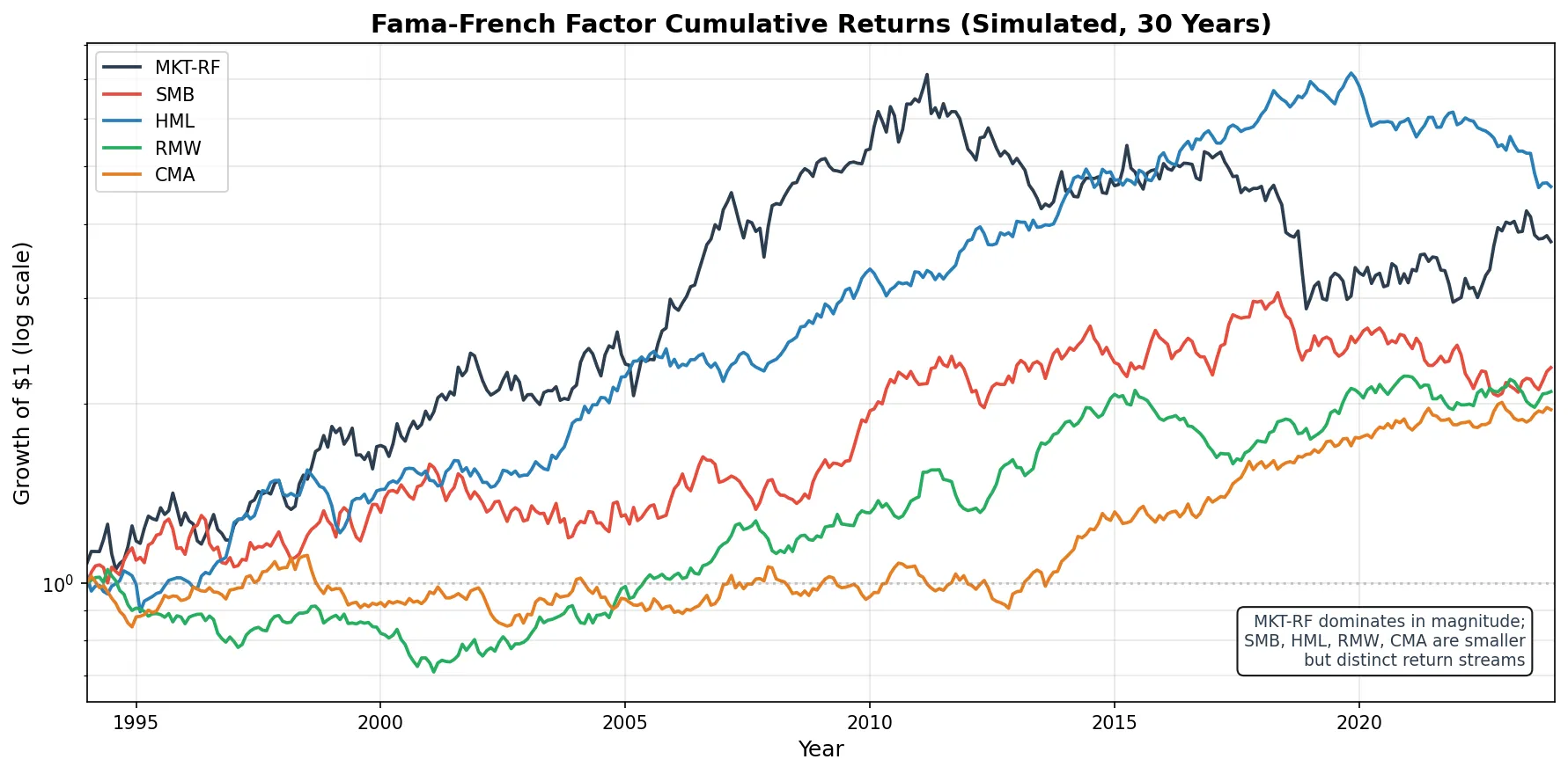 Fama-French 五因子累计收益模拟对比