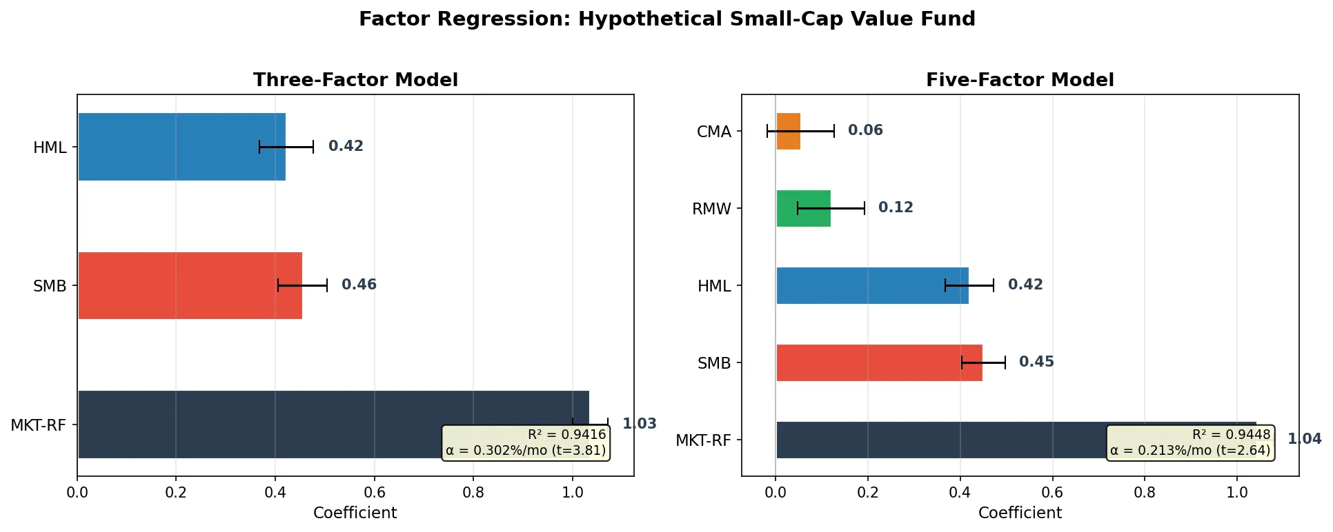 因子回归系数对比：三因子 vs 五因子模型