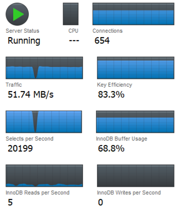 mysqlbench high selects low reads