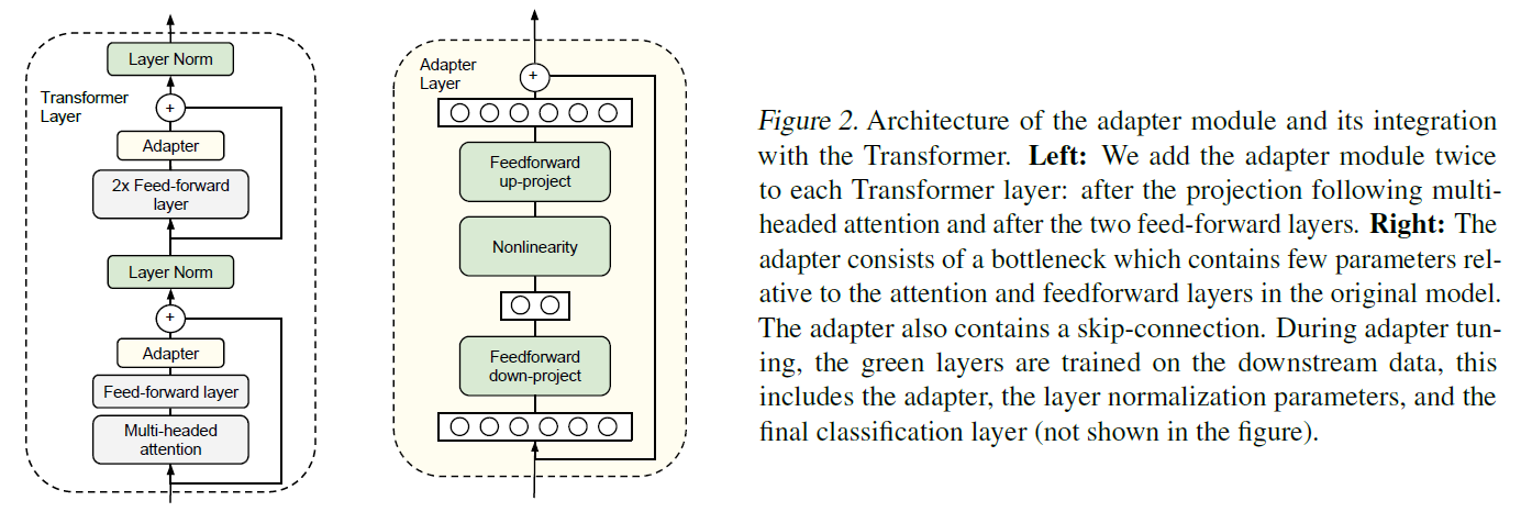 Architecture of the adapter module