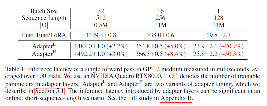 Adapter Extra Inference Latency