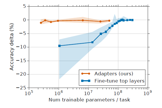 Trade-off between accuracy and number of trained task-specific parameters