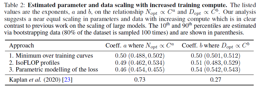 Training Compute-Optimal Large Language Models 简读 | Finisky Garden