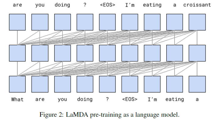 LaMDA Model