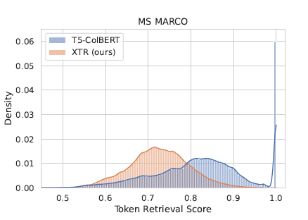 XTR Score Distribtuion