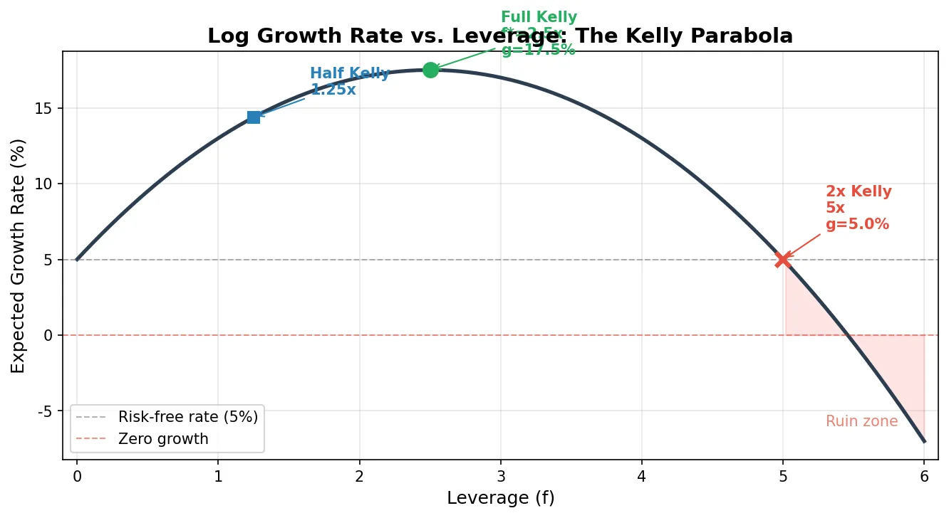 对数增长率随仓位变化：凯利处为顶点，2 倍凯利处增长率为零