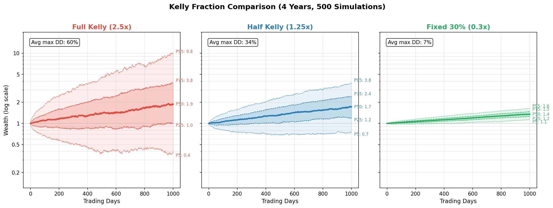 全凯利、半凯利、固定仓位的净值路径与回撤对比