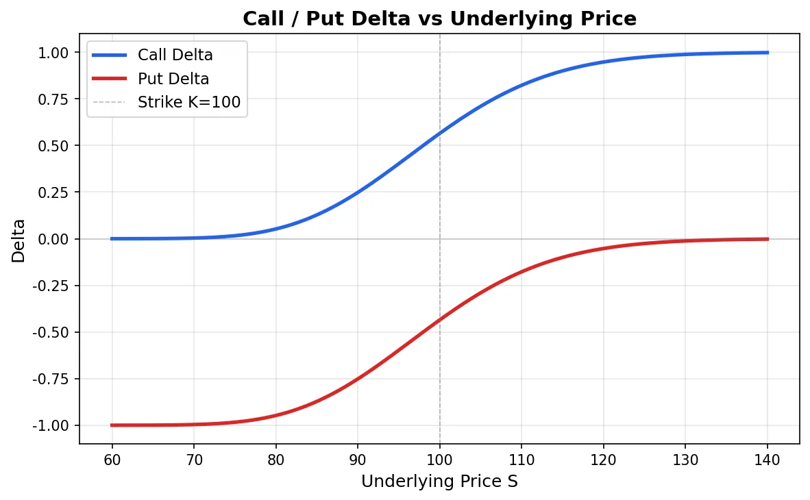 Call and Put Delta as a function of underlying price (the characteristic S-curve)