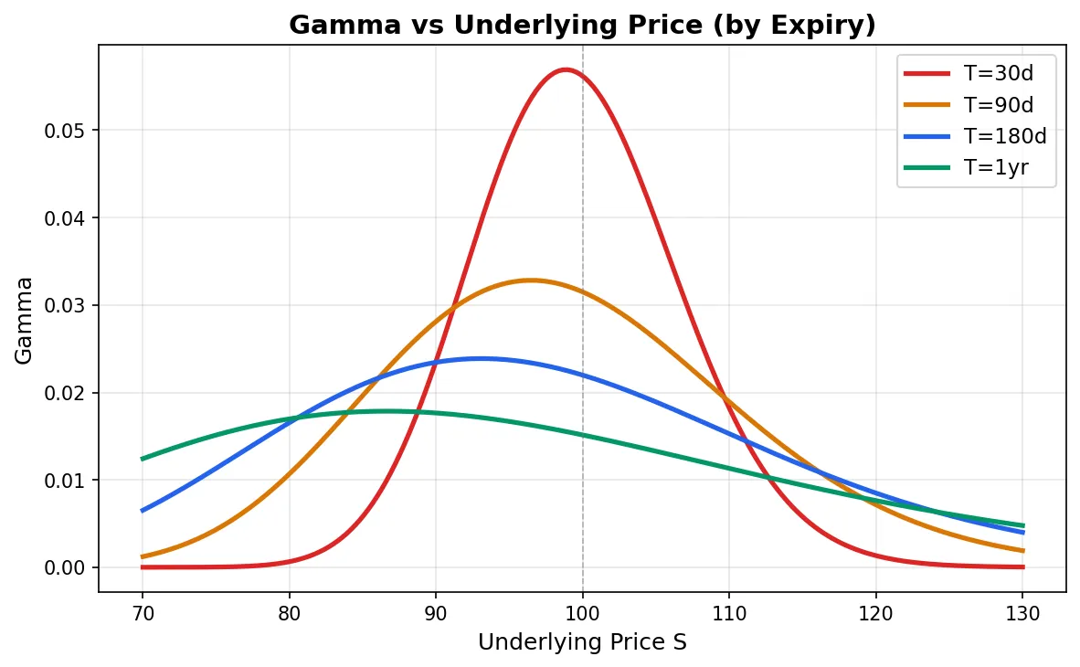 Gamma as a function of underlying price, comparing different expiry dates