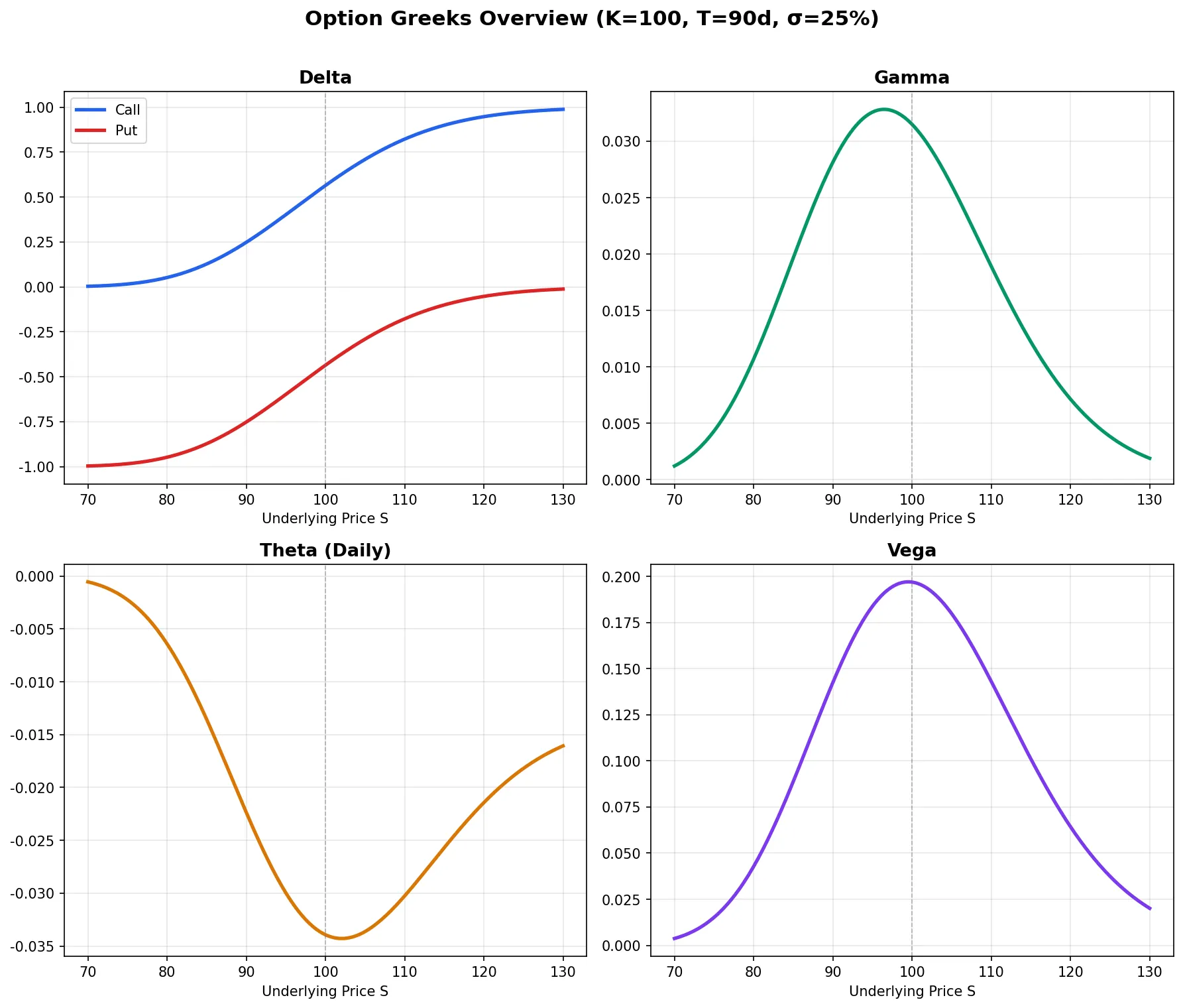 Option Greeks overview: Delta, Gamma, Theta, and Vega as a function of underlying price