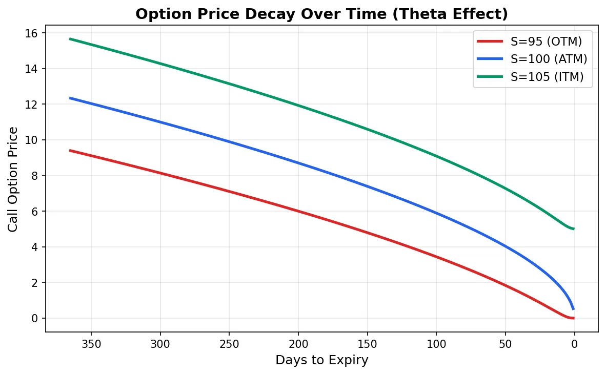 Option price decay over time (the nonlinear acceleration toward expiry)