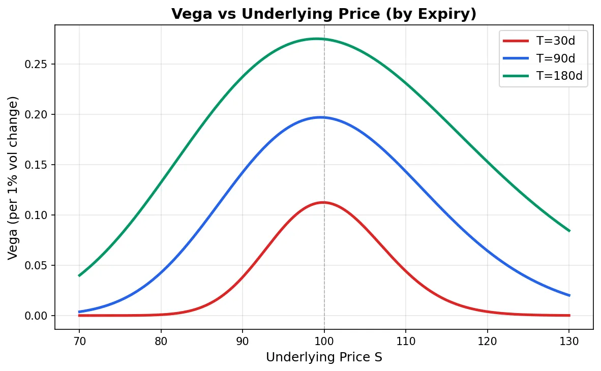 Vega as a function of underlying price, comparing different expiry dates