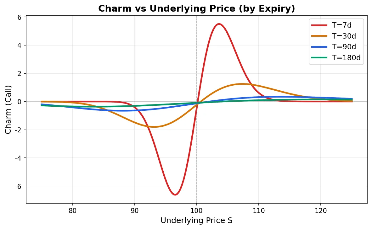 Charm as a function of underlying price, comparing different expiry dates
