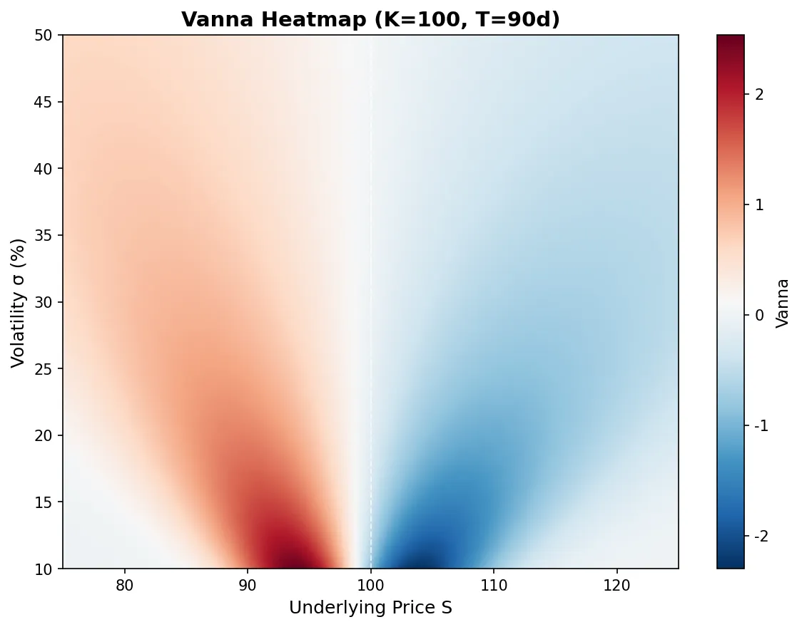 Vanna heatmap across underlying price and volatility