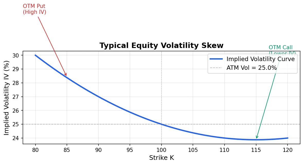 Typical equity volatility skew curve