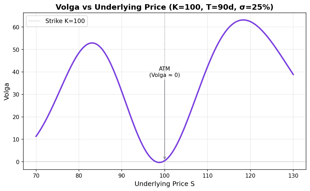 Volga as a function of underlying price