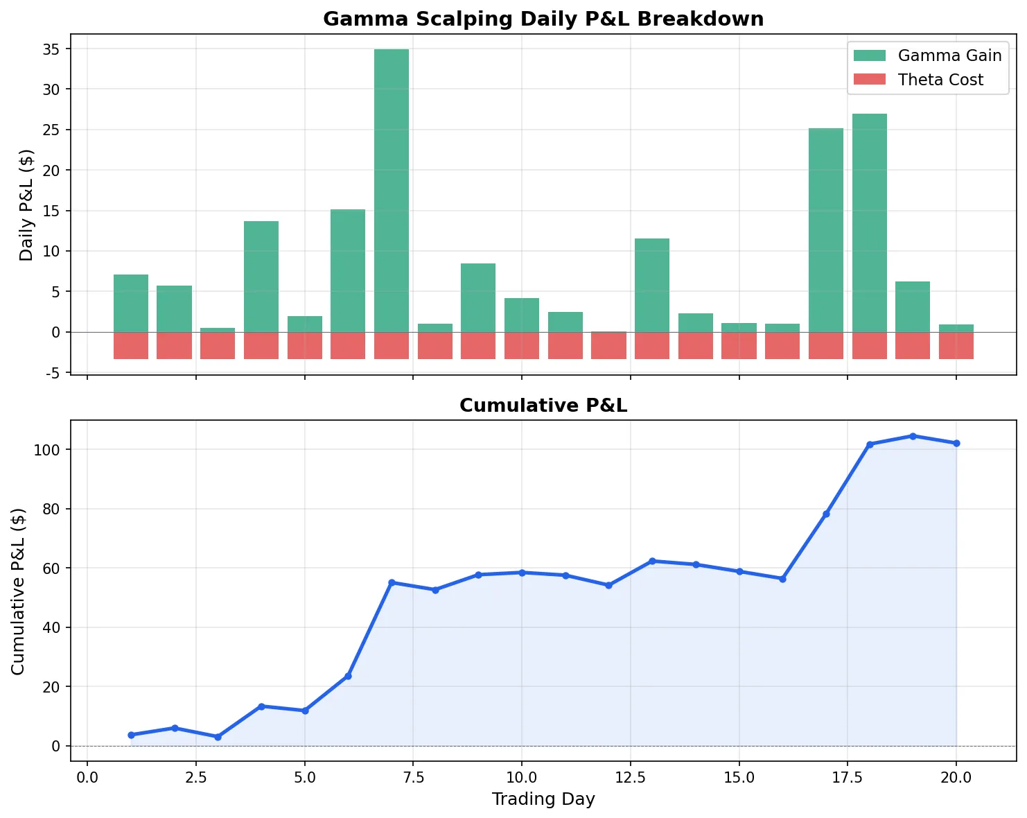 Gamma Scalping simulation: daily P&L breakdown