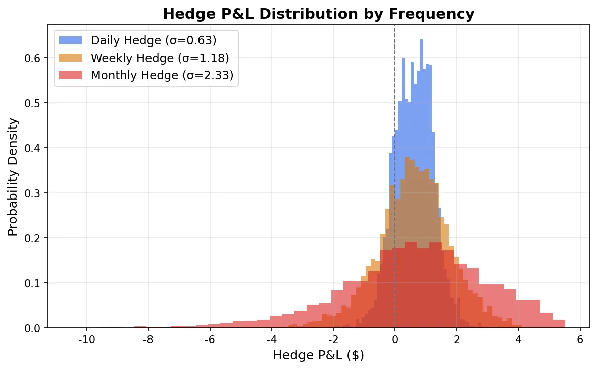 P&L distribution comparison across hedging frequencies
