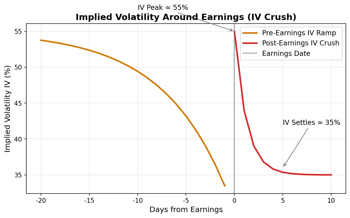 IV change before and after earnings
