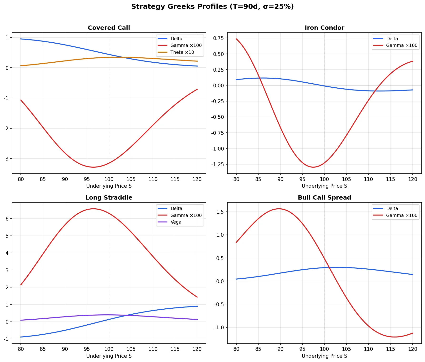 Greeks profiles for four common strategies