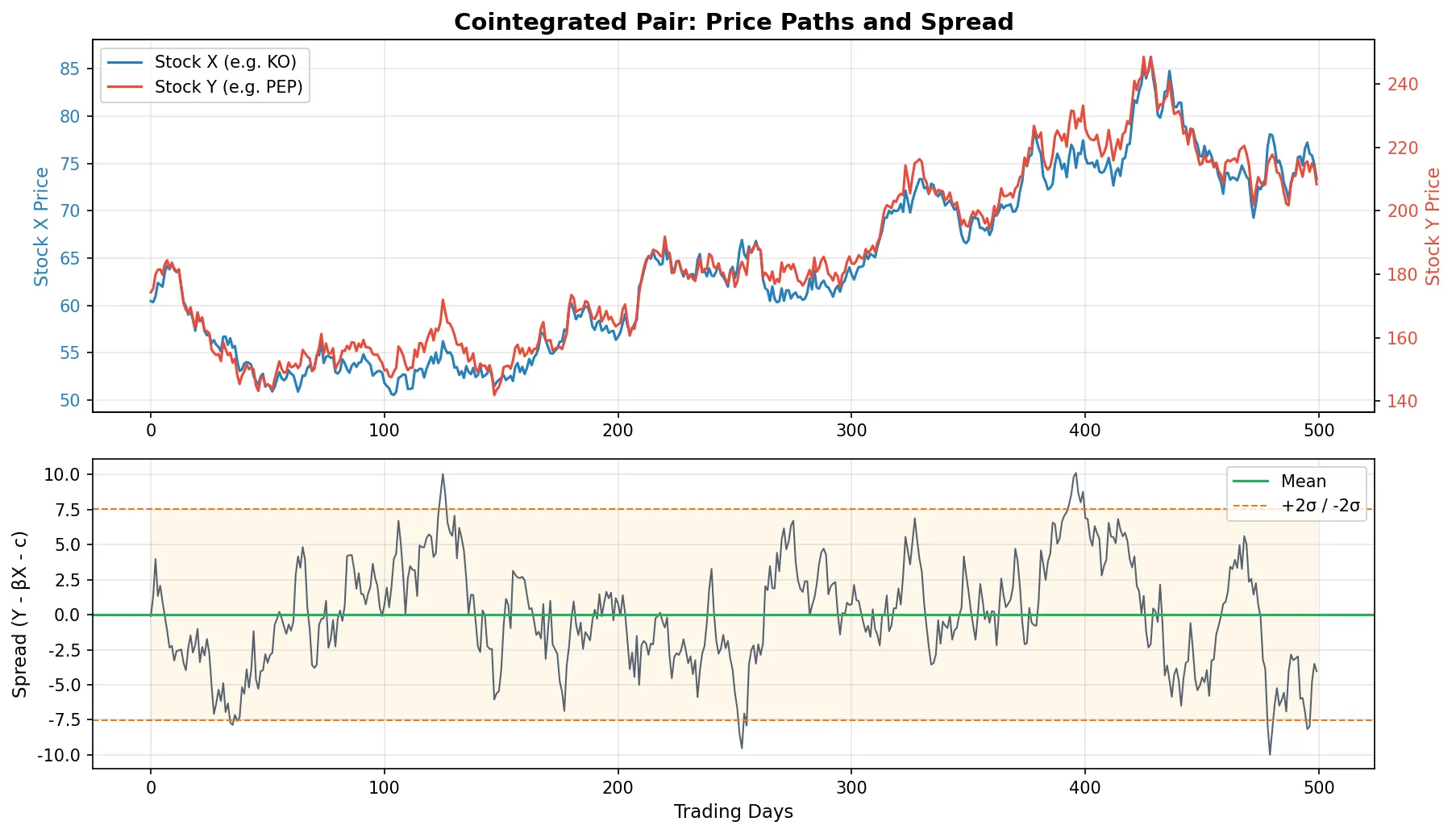 配对交易示意：KO 与 PEP 价格走势及价差