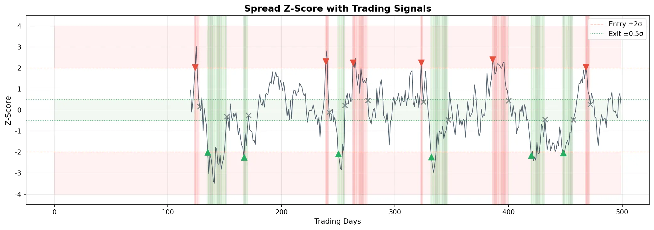价差 Z-score 与交易信号标注
