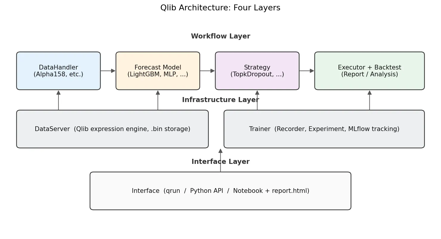 Qlib 架构图：四层模块化设计