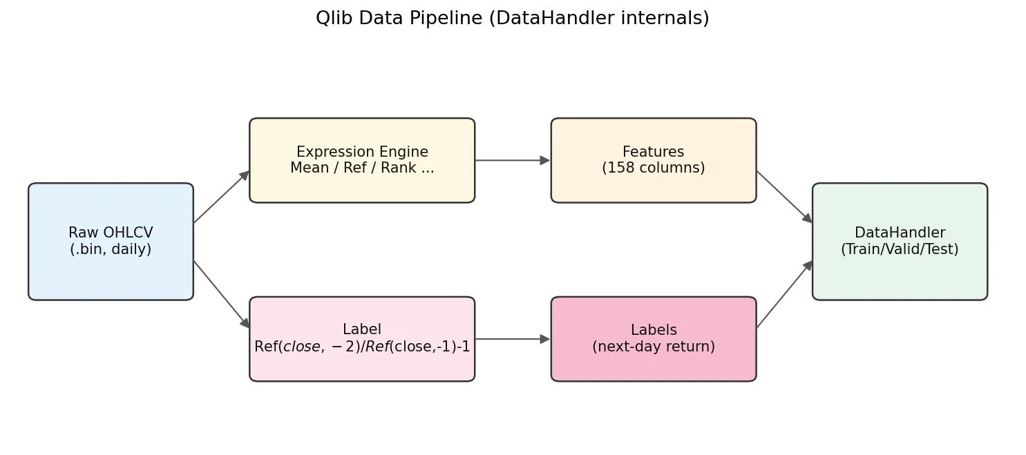 Qlib DataHandler 数据流水线示意