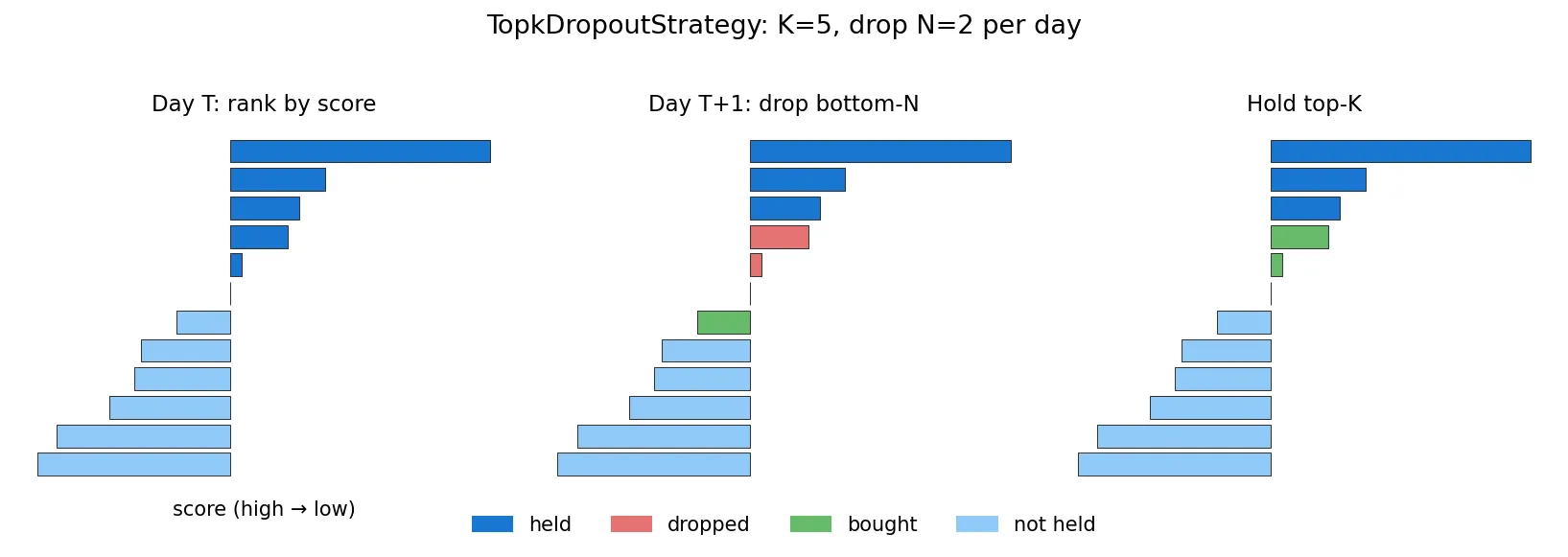 TopkDropout 策略示意：每天换仓 N 只，维持 K 只持仓