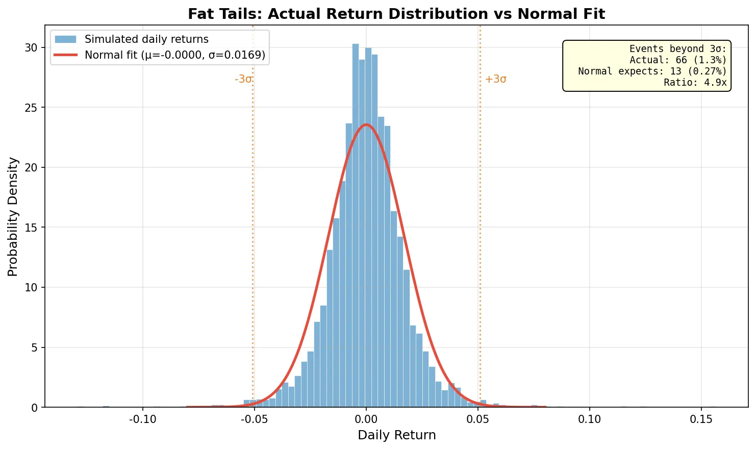 Fat tails: actual return distribution vs normal distribution fit