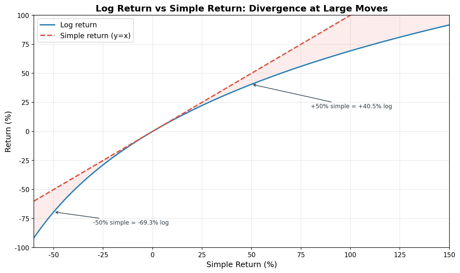 Log return vs simple return divergence at large price moves