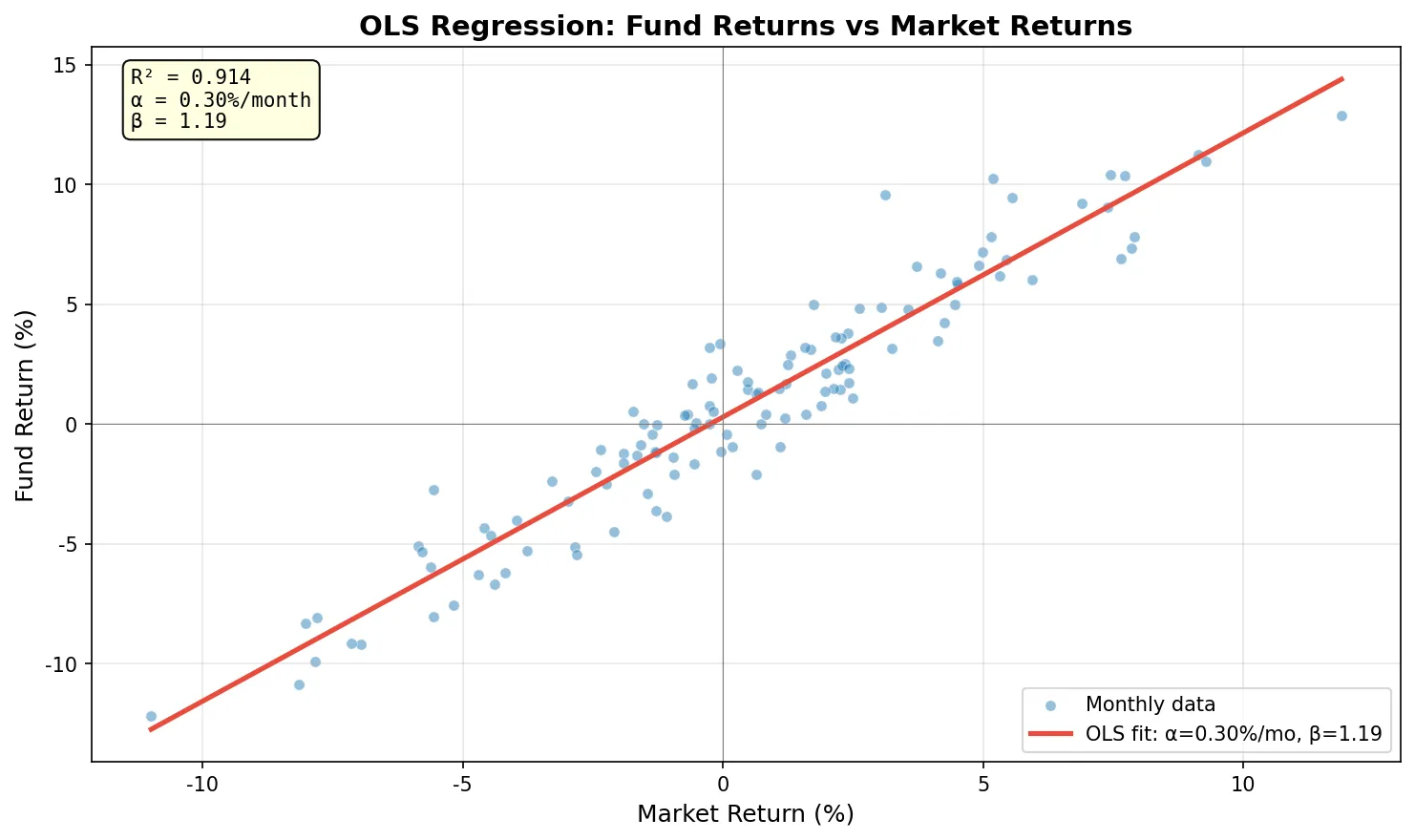 OLS regression: fund returns vs market returns