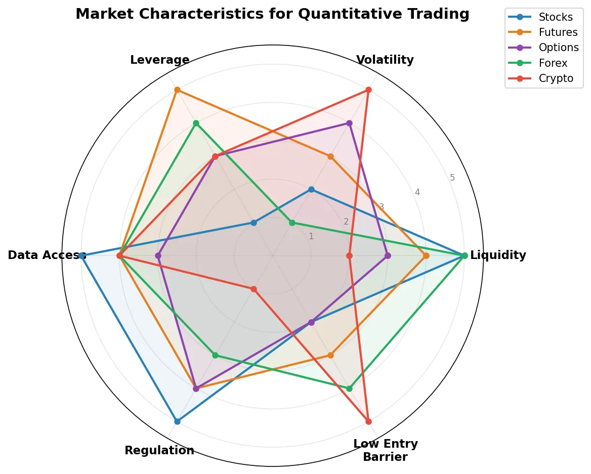 五大量化交易市场特征雷达图对比