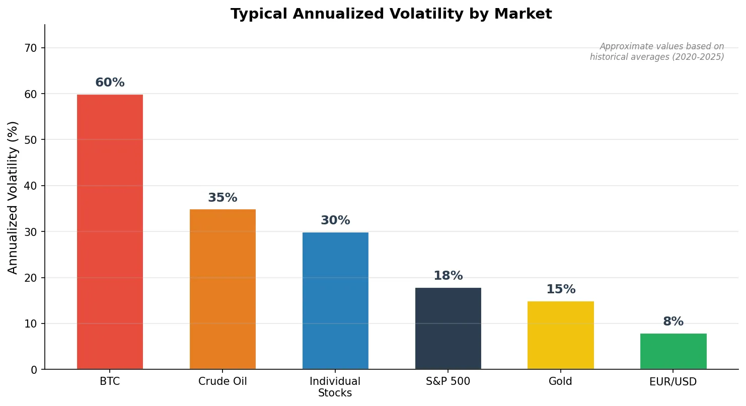 各市场代表品种的年化波动率对比