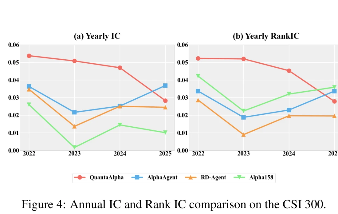 Annual IC and Rank IC comparison on CSI 300 across QuantaAlpha AlphaAgent RD-Agent Alpha158