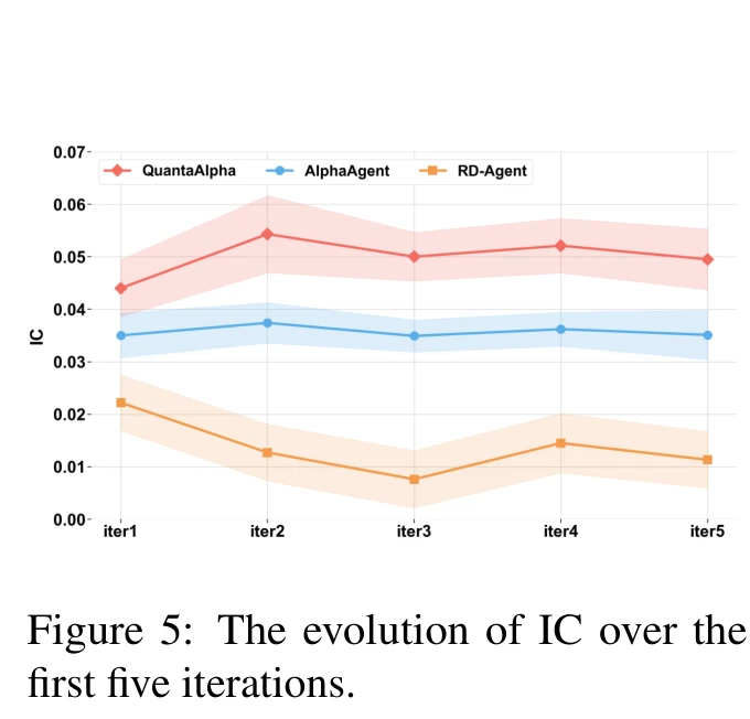 IC evolution over the first five iterations comparing QuantaAlpha AlphaAgent RD-Agent