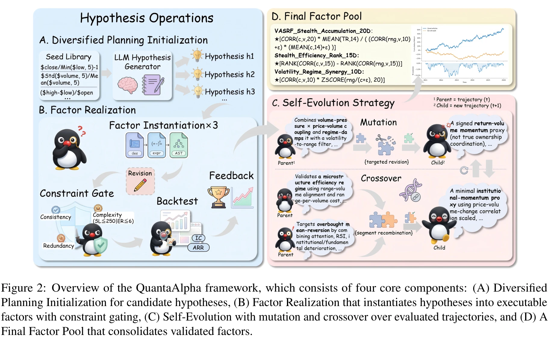 QuantaAlpha framework architecture with diversified planning, factor realization, self-evolution and final factor pool