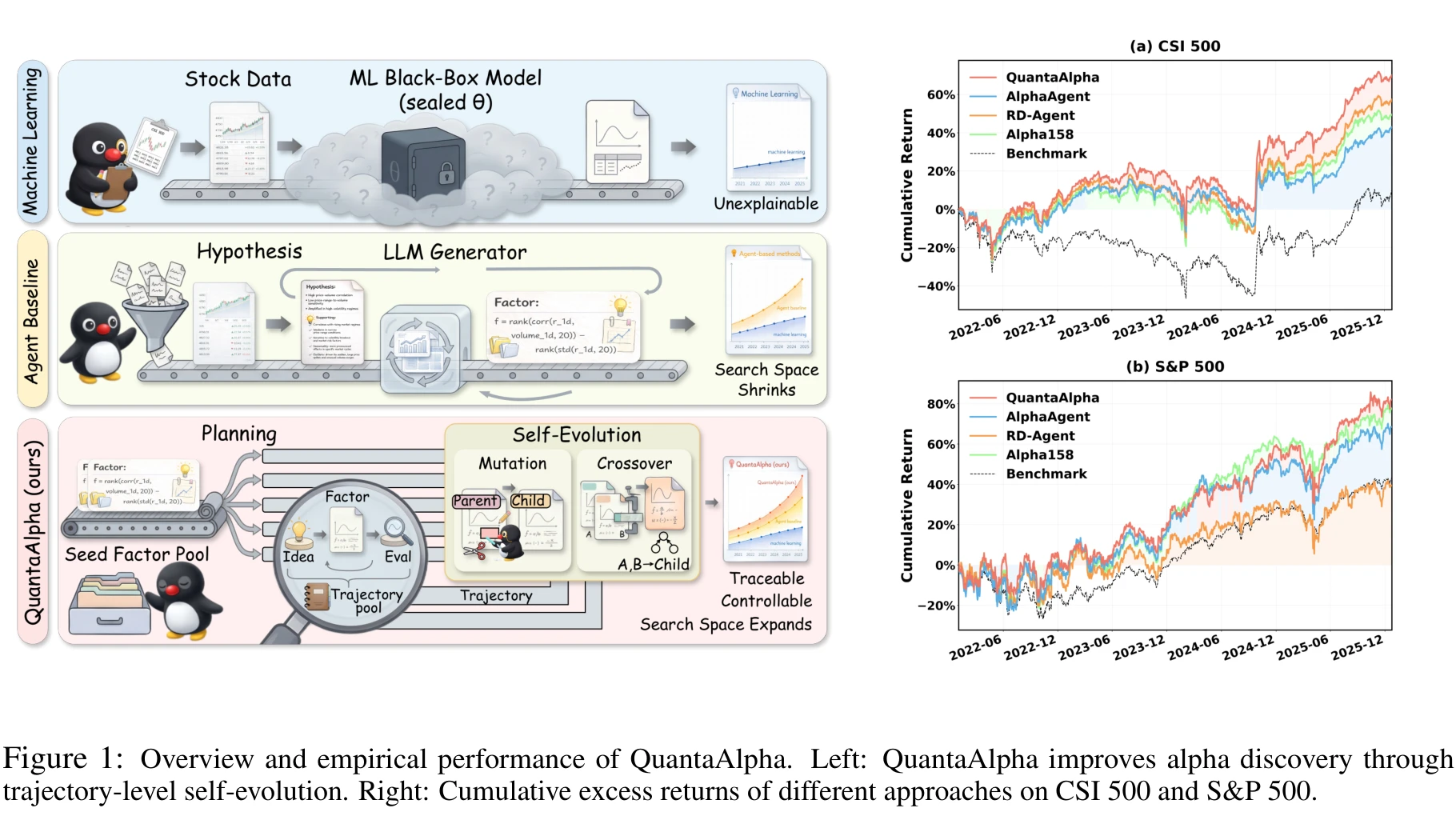 QuantaAlpha overview and cumulative excess return on CSI 500 and S&P 500