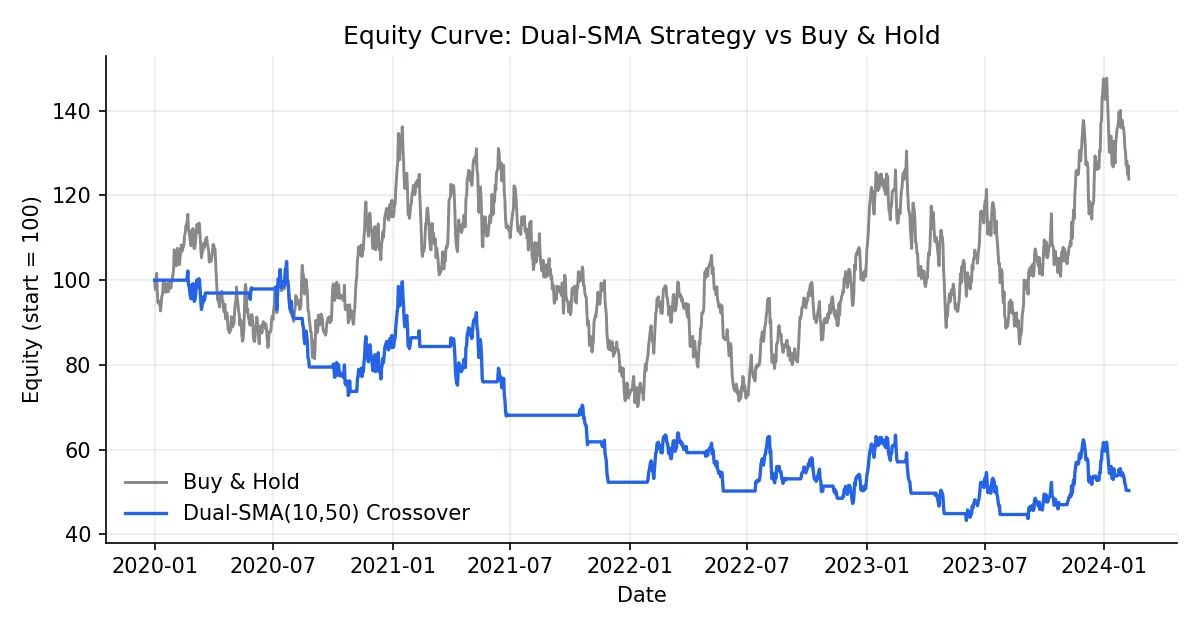 Equity curve of dual-SMA crossover strategy vs buy and hold benchmark